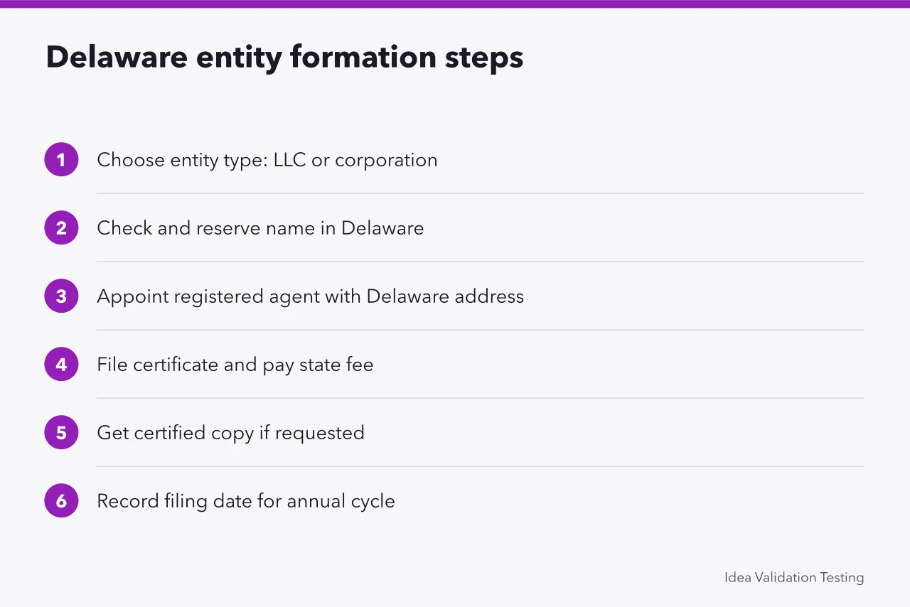 Six-step Delaware entity formation process from entity type to filing date (A first hundred days checklist for Delaware registration and state licensing)
