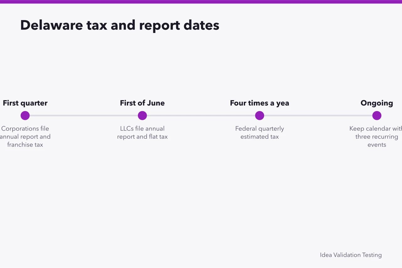 Timeline of Delaware franchise tax, annual report and federal estimated tax dates (A first hundred days checklist for Delaware registration and state licensing)