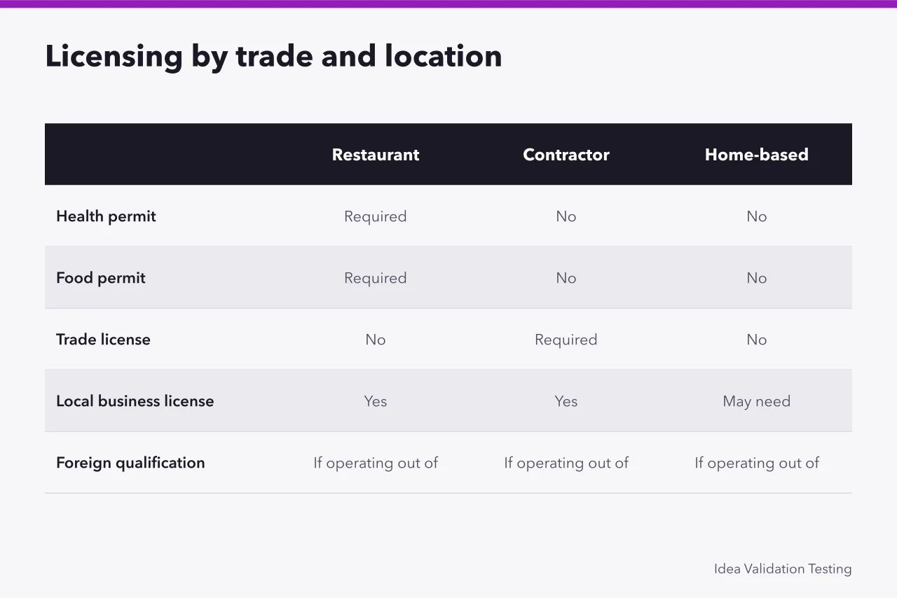 Comparison table of licensing requirements for restaurant, contractor and home-based consultant (A first hundred days checklist for Delaware registration and state licensing)