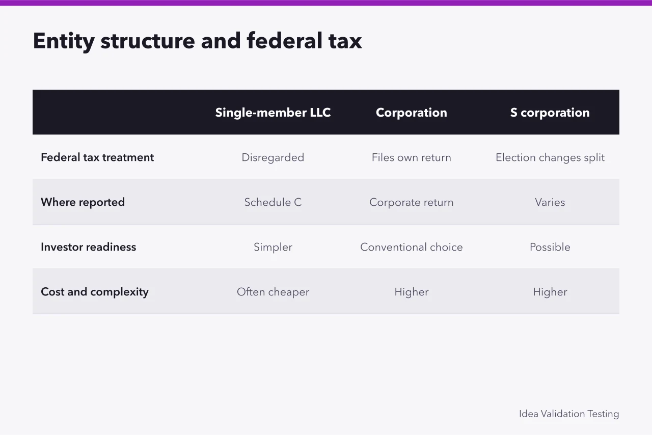 Comparison of single-member LLC, corporation and S corporation federal tax treatment (A first hundred days checklist for Delaware registration and state licensing)